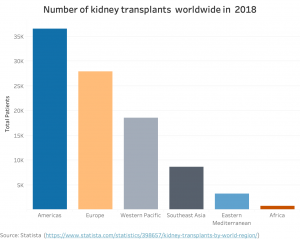 Number of performed kidney transplants by region (2018): America and Europe are leading regions with together more than 65k kidney transplants per years.