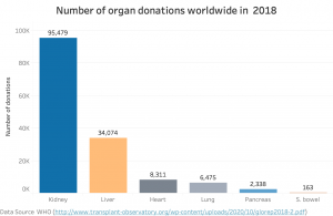 Comparison of worldwide donations by organ (2018)
