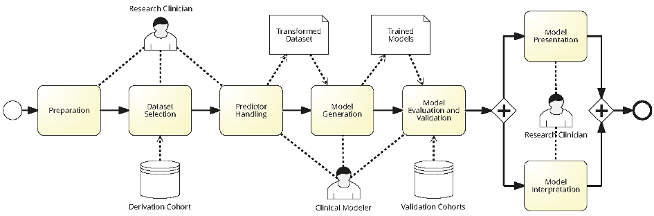 CPM process model